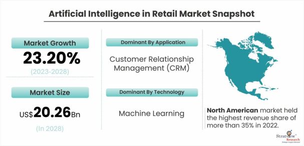 Artificial-Intelligence-in-Retail-Market-Drivers